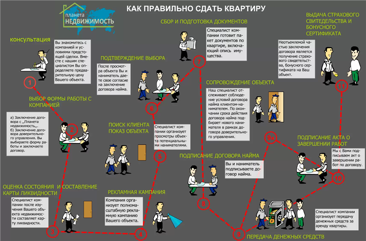 Как правильно написать объявление сдам квартиру