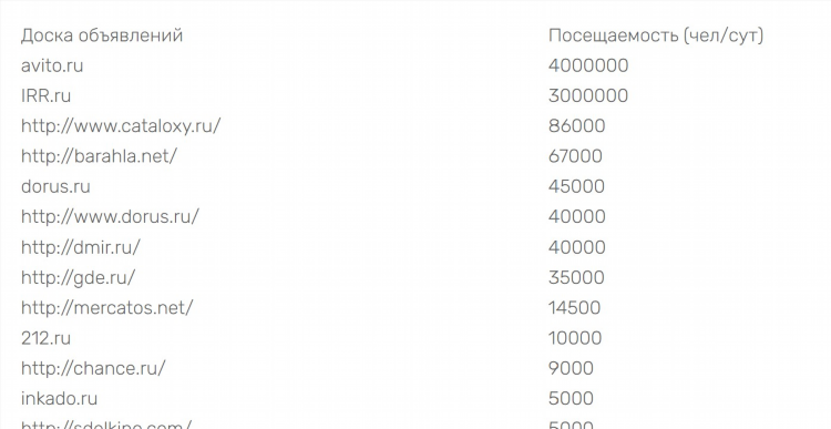 Топ онлайн досок объявлений